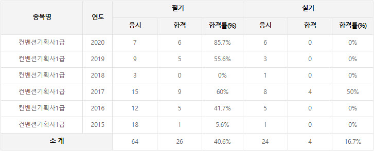 컨벤션기획사1급