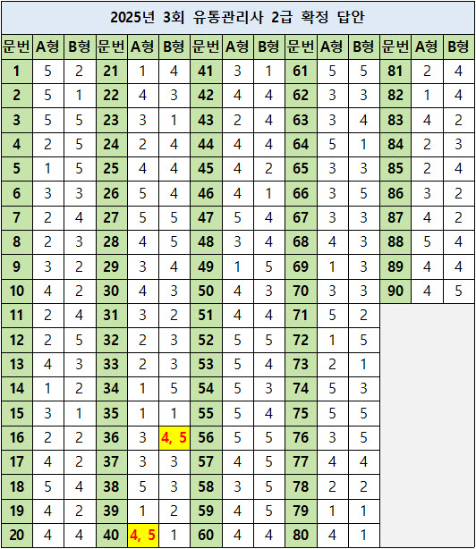 2025년 3회 유통관리사 2급 필기 확정 답안