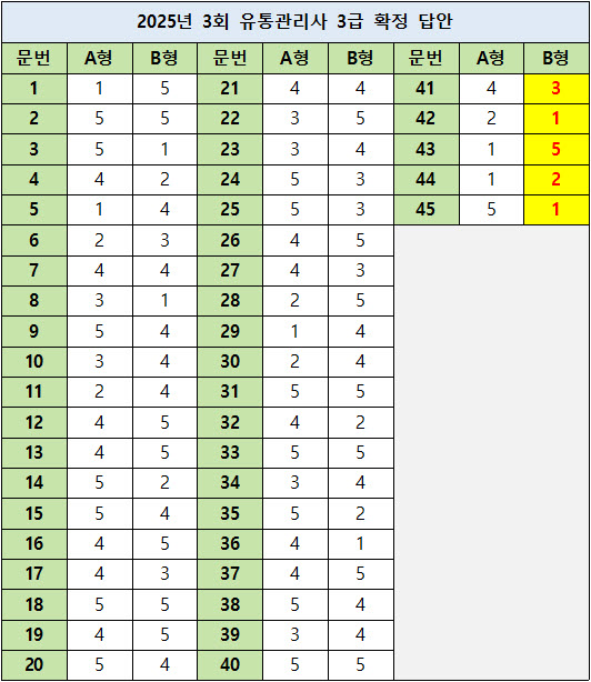 2025년 3회 유통관리사 3급 필기 확정 답안