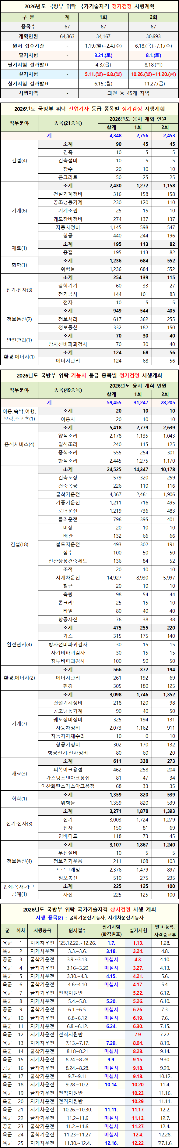 >2026년 국방부 위탁 기능사 등급 국가기술자격검정 시험 일정