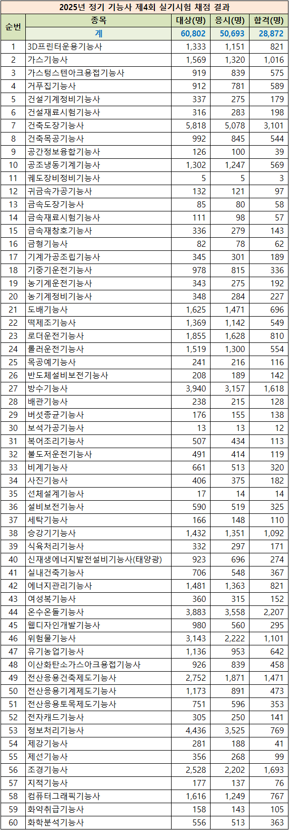2025년 4회 기능사 실기시험 현황