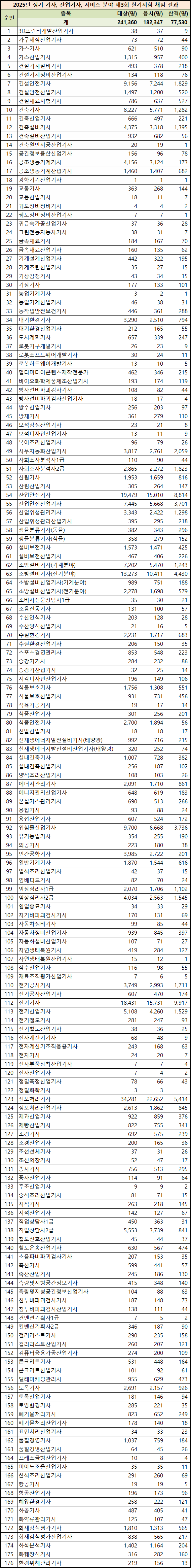 2025년 3회 기사, 산업기사 등급 및 서비스 분야 국가기술자격 실기시험 응시 현황