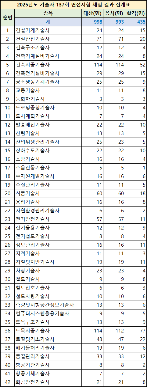 137회 기술사 면접시험 현황